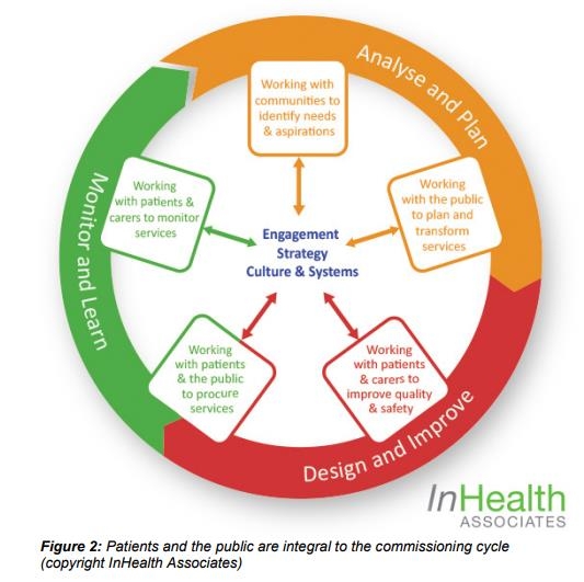 Nhs Commissioning Cycle   Commissioning Cycle 